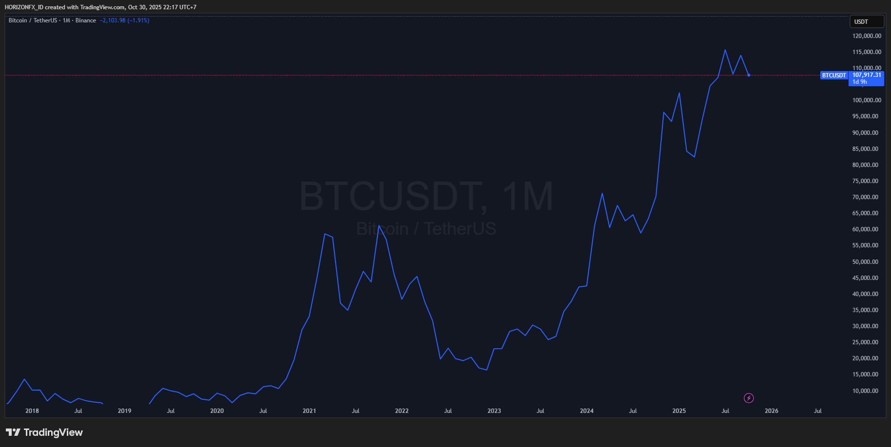 Chart BTC