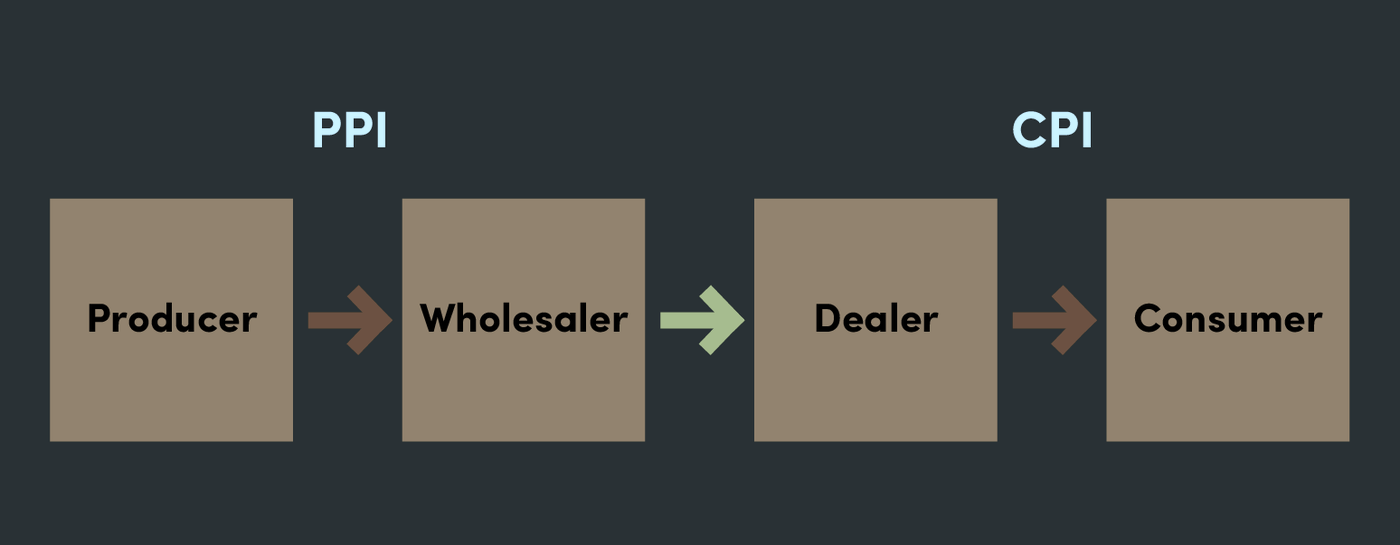 Indeks Inflasi dalam Supply Chain