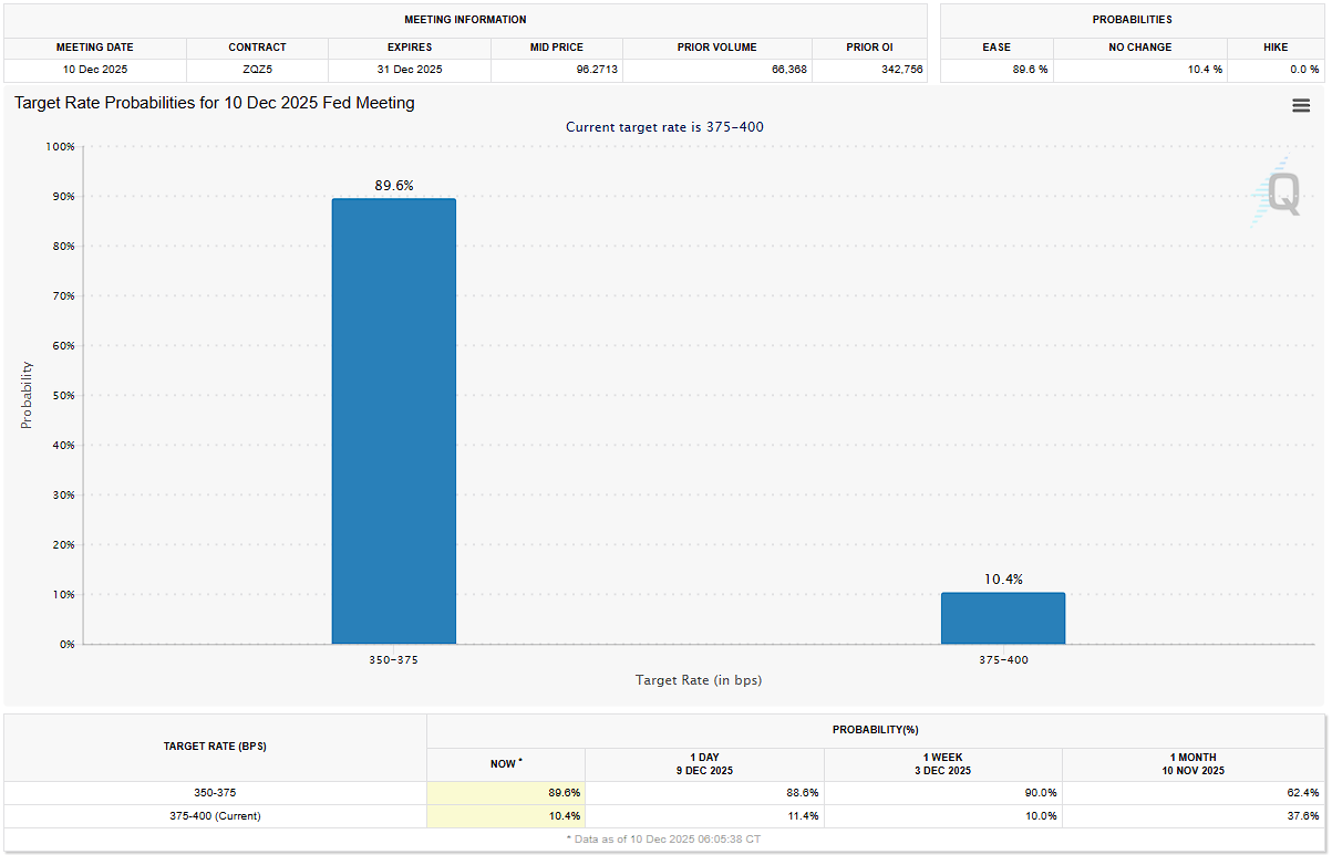 Market Pricing on December 2025 FOMC decision - CME Fedwatch