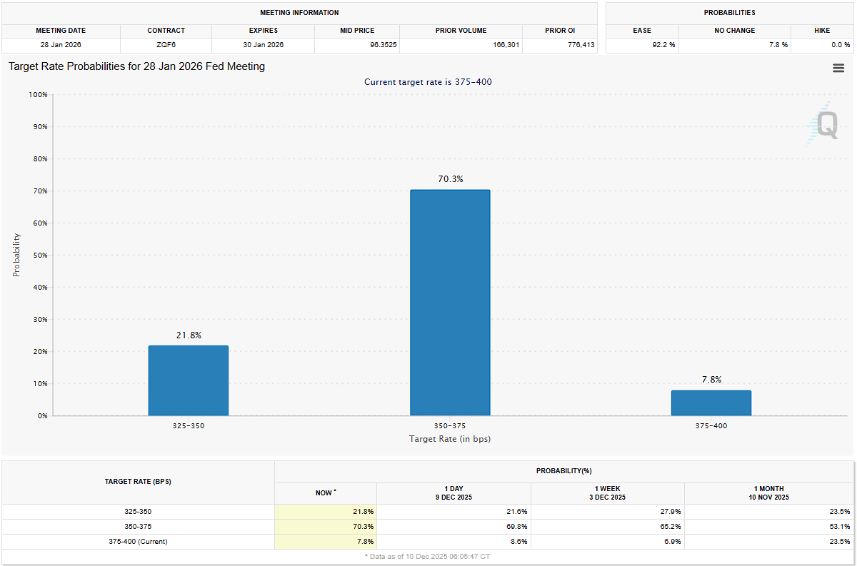 Market Pricing on January 2026 FOMC decision - CME Fedwatch