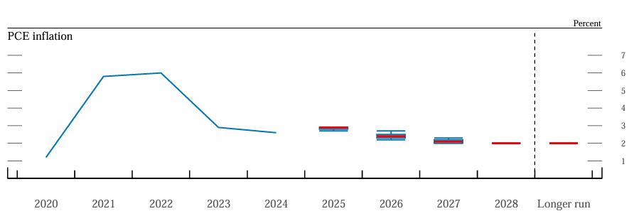 The Fed PCE Projections