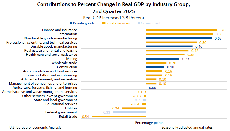 sub-komponen GDP Q2 2025 (third estimate)