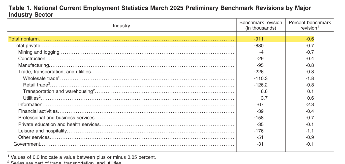 Data NFP yang di Revisi yang menekan The Fed Memangkas SUku Bunga