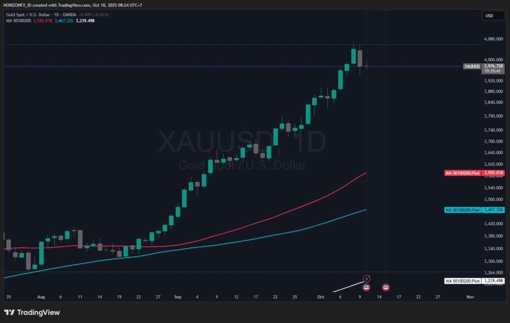 Harga Emas Melambung Tinggi