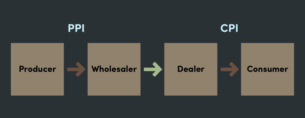 Indeks Inflasi dalam Supply Chain
