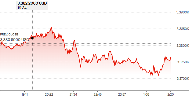 Data Harga Emas terkini