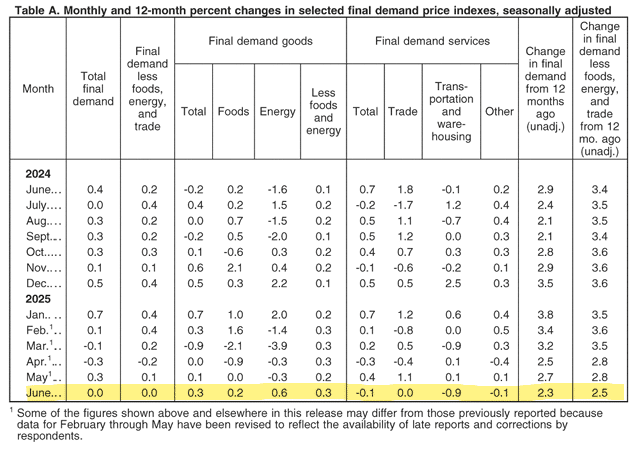 Data Rilis PPI AS Bulan Lalu