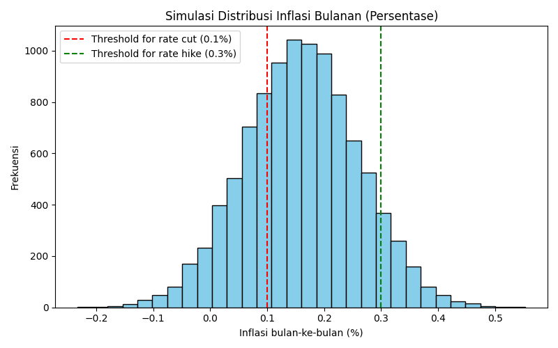 Histogram simulasi distribusi inflasi bulanan