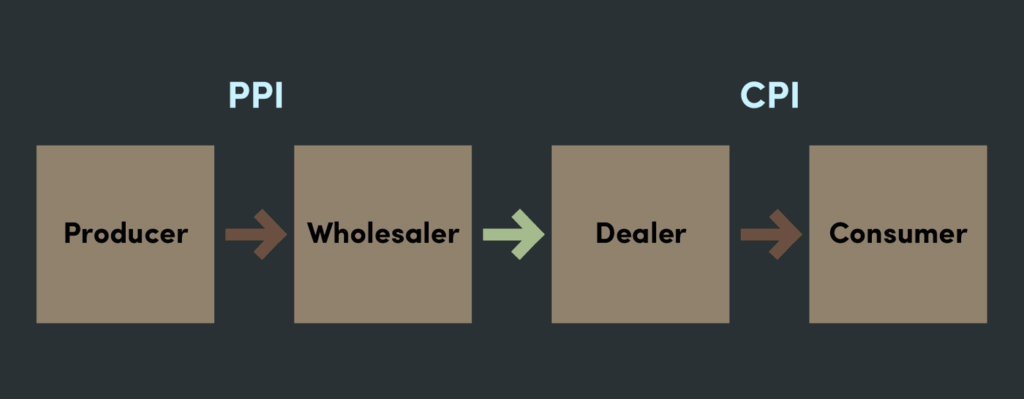 Indeks Inflasi dalam Supply Chain