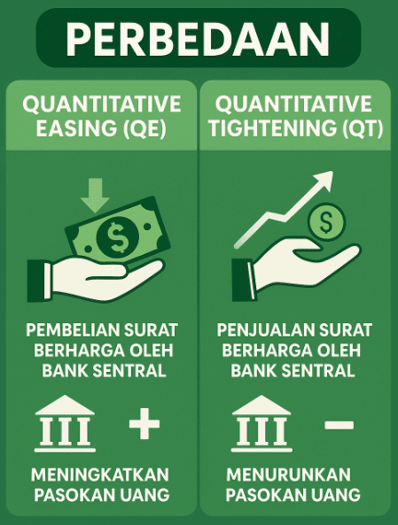 Perbedaan Antara Quantitative Easing(QE) Dan Quantitative Tightening(QT)