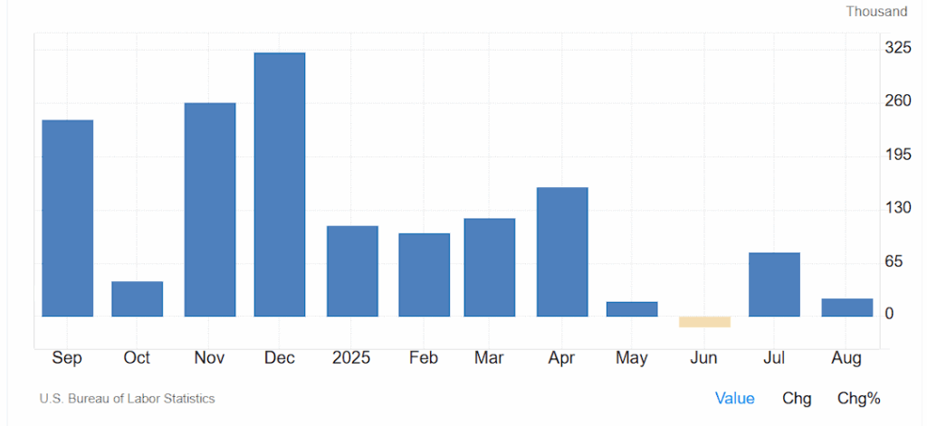 Grafik tren Nonfarm Payrolls AS dalam beberapa bulan terakhir.