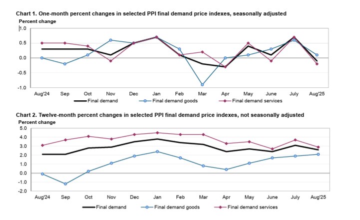 US PPI Mom & PPI YoY Trend