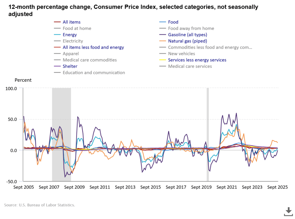 Kategori Penyumbang Paling Besar Subsektor CPI