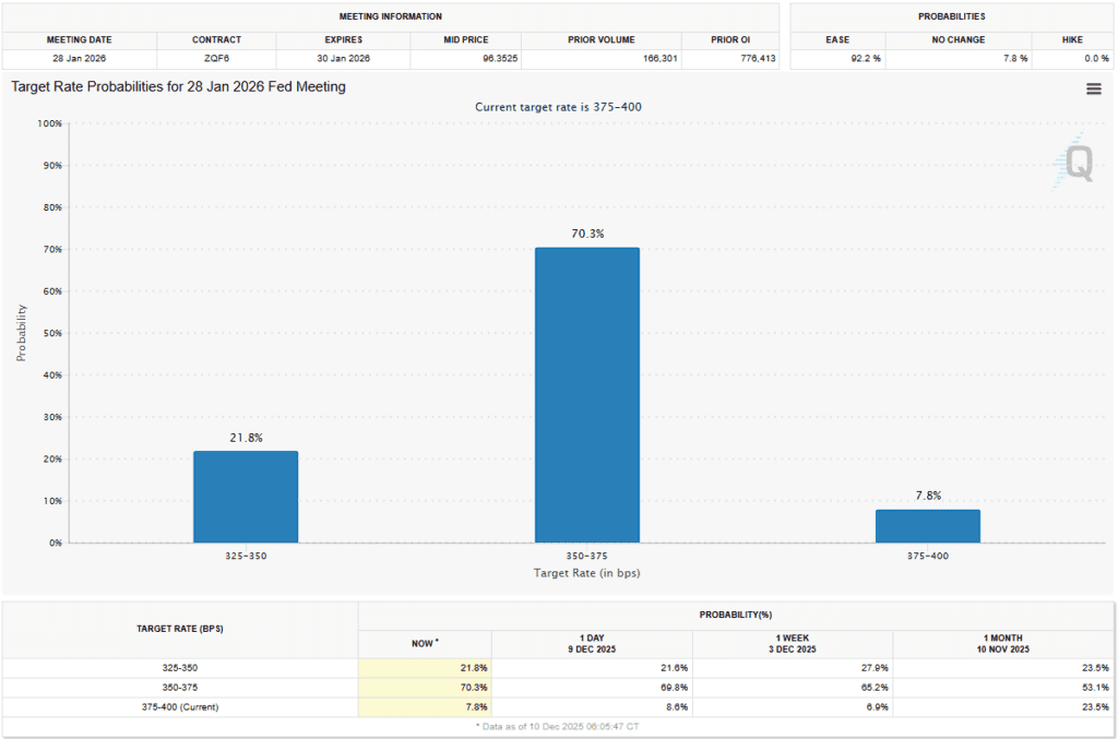 Market Pricing on January 2026 FOMC decision - CME Fedwatch