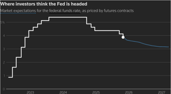 The Fed Cut 25BPS