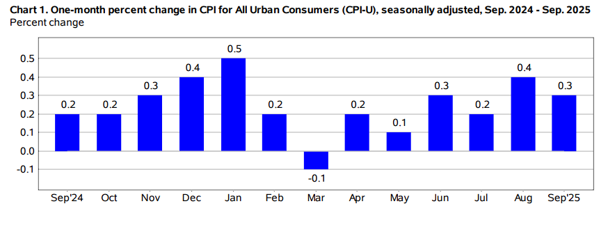Grafik CPI YoY September 2025