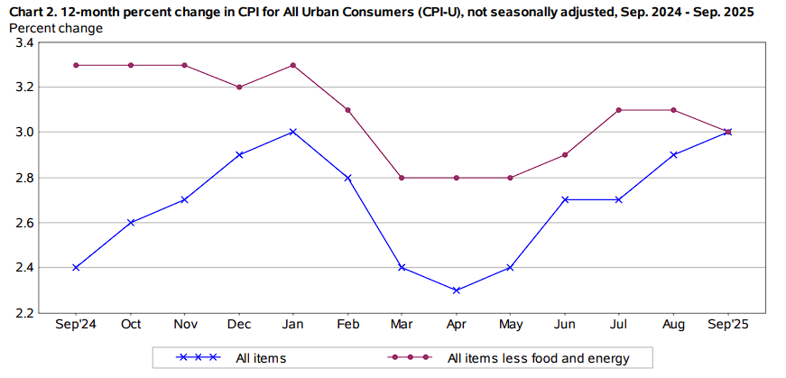 Grafik CPI MoM September 2025