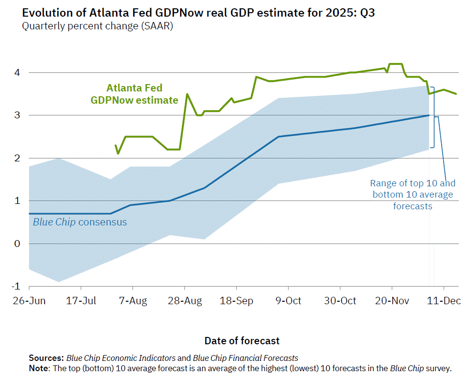 model GDPNow per 16 Desember 2025