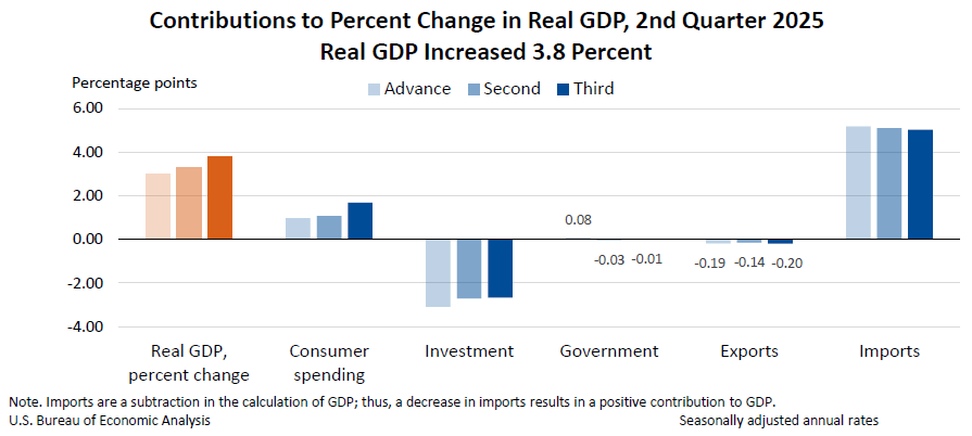 komponen GDP Q2 2025 (third estimate)