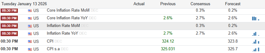 Jadwal CPI AS Desember 2025 di Economic Calendar Tradingeconomics