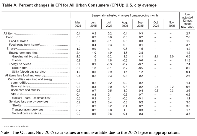 Kekosongan angka sektoral CPI Oktober dan November