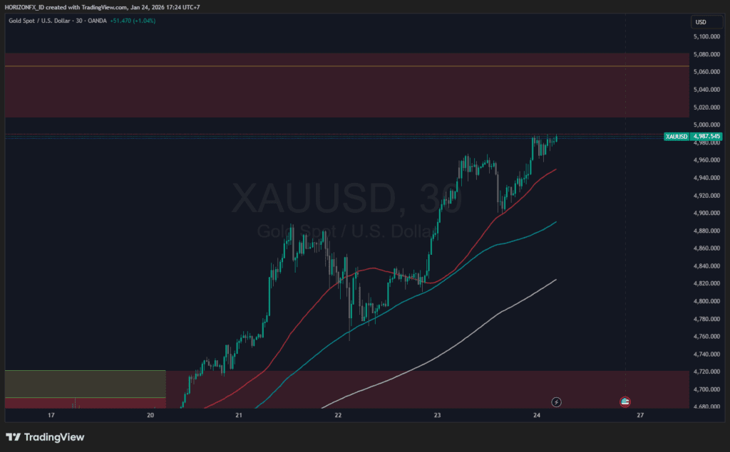 Outlook Harga Emas 2026